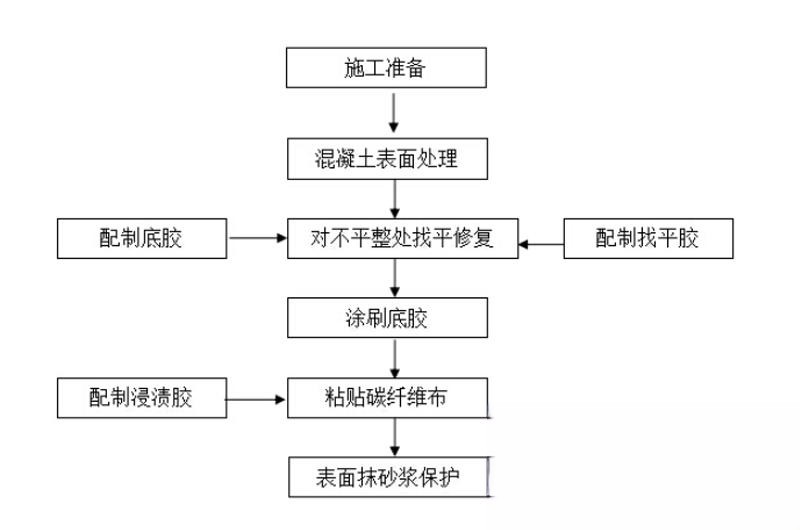 丰城碳纤维加固的优势以及使用方法